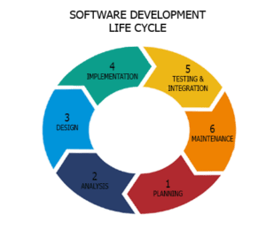 Software Development - One Solutions